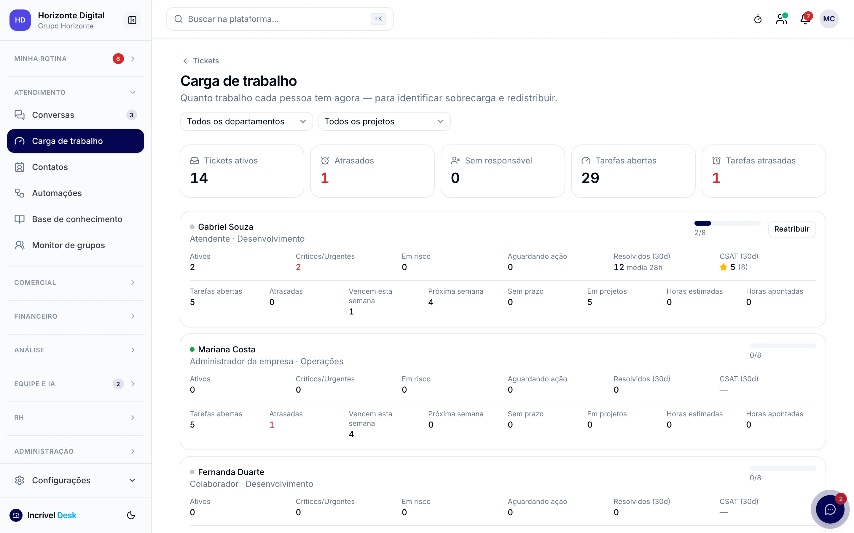 Tela de carga de trabalho do Incrível Desk com volume de tickets e tarefas por pessoa.