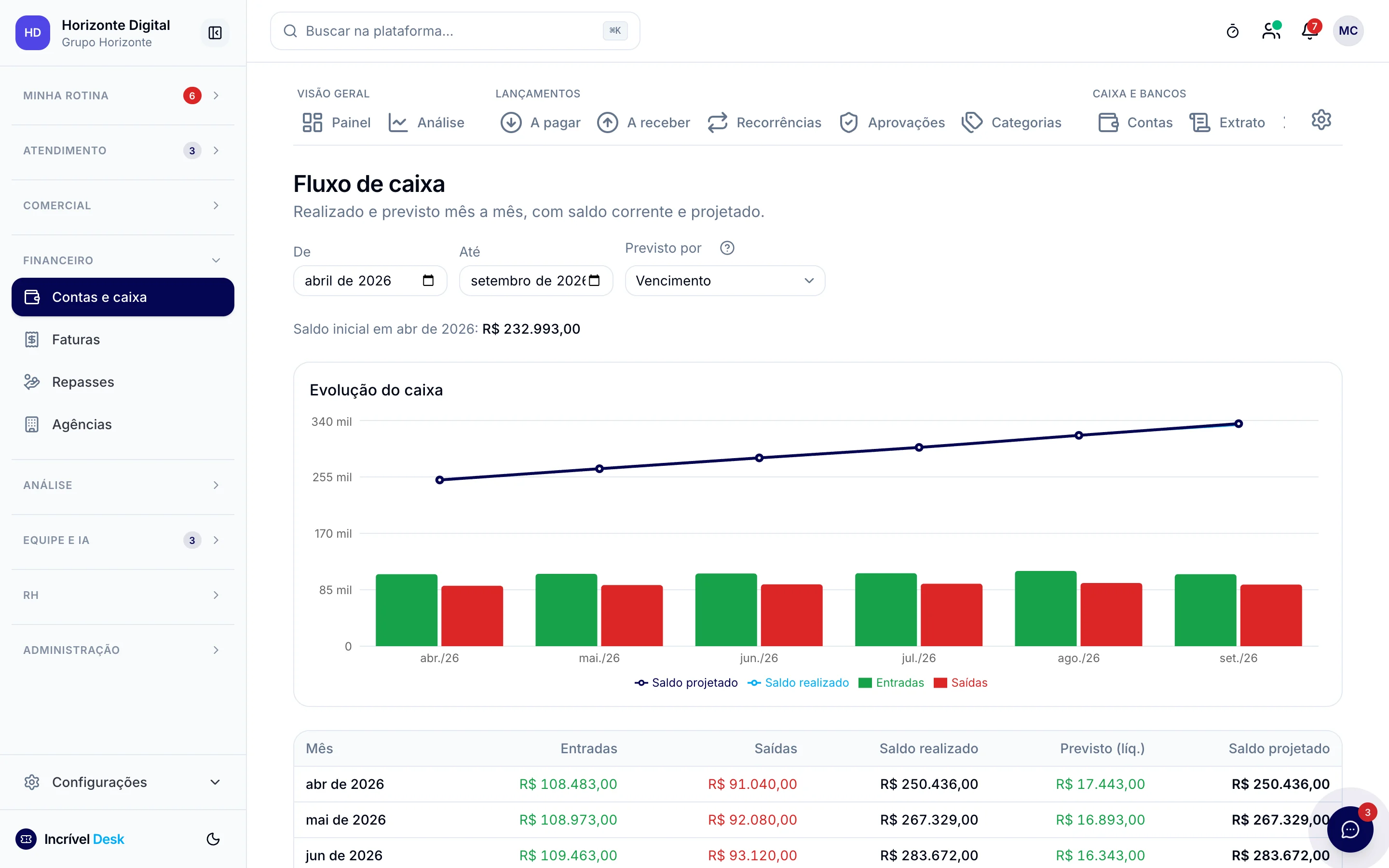 Tela de fluxo de caixa do Incrível Desk com entradas, saídas e saldo projetado por mês.