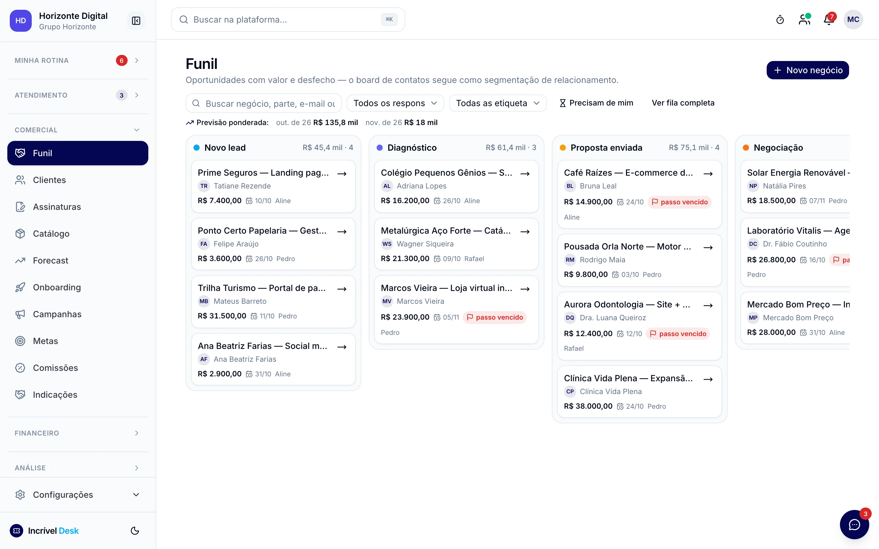 Tela de funil do Incrível Desk com oportunidades distribuídas por etapa comercial.